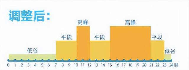 涨价？多地已下发通知！居民用电成本增加？凯发k8国际首页6月1日起全国电费确定